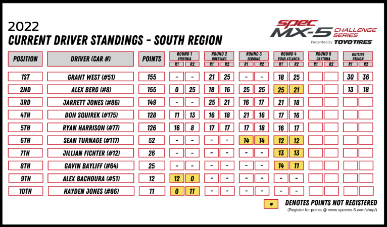 Points standings following this weekend.